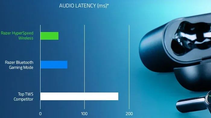 Does Airpods Pro Have Delay